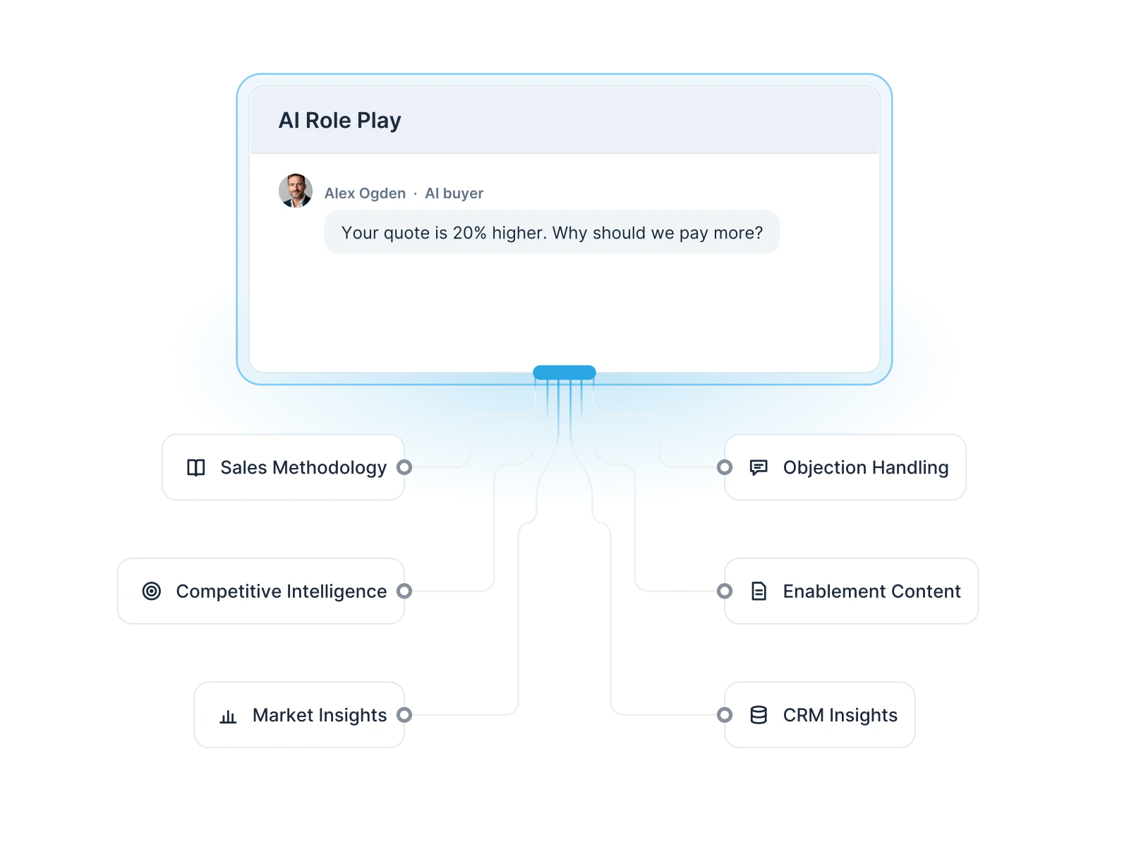 An AI buyer’s pricing objection scored against Objection Handling, with the role play wired to sales methodology, competitive intelligence, market insights, enablement content and CRM insights
