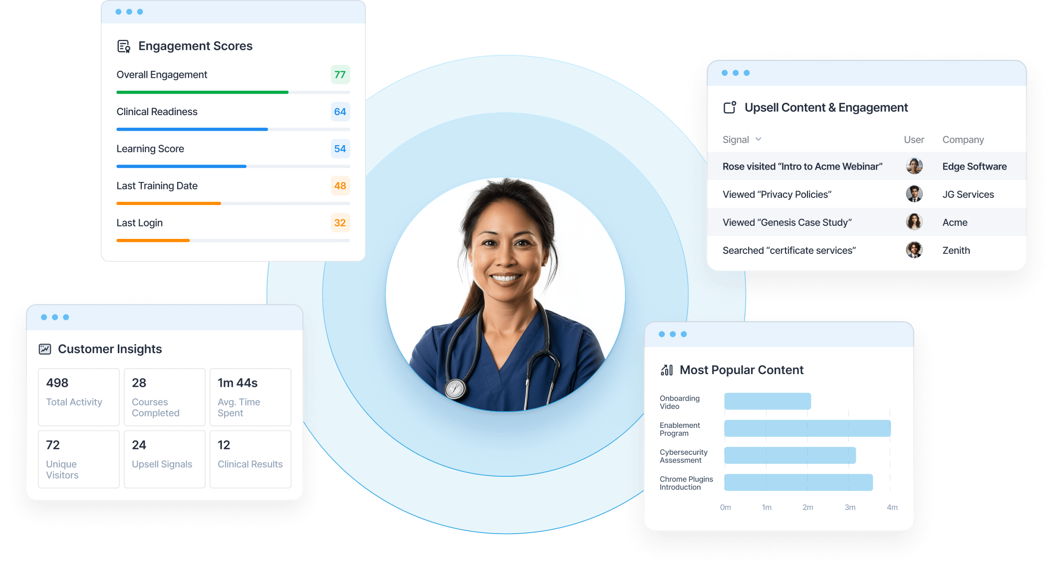 Enablix customer insights around a healthcare professional: engagement scores, upsell signals, popular content and activity totals, giving customer marketing teams a full view of each customer's engagement