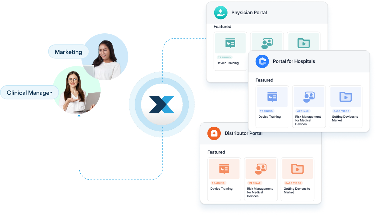 Enablix routing device training, a risk management webinar and a case video from marketing and clinical teams into physician, hospital and distributor portals, so each stakeholder gets targeted training