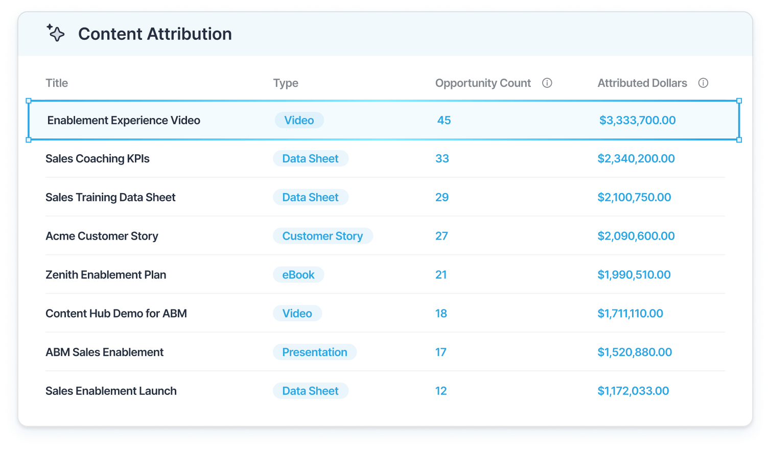 Content attribution