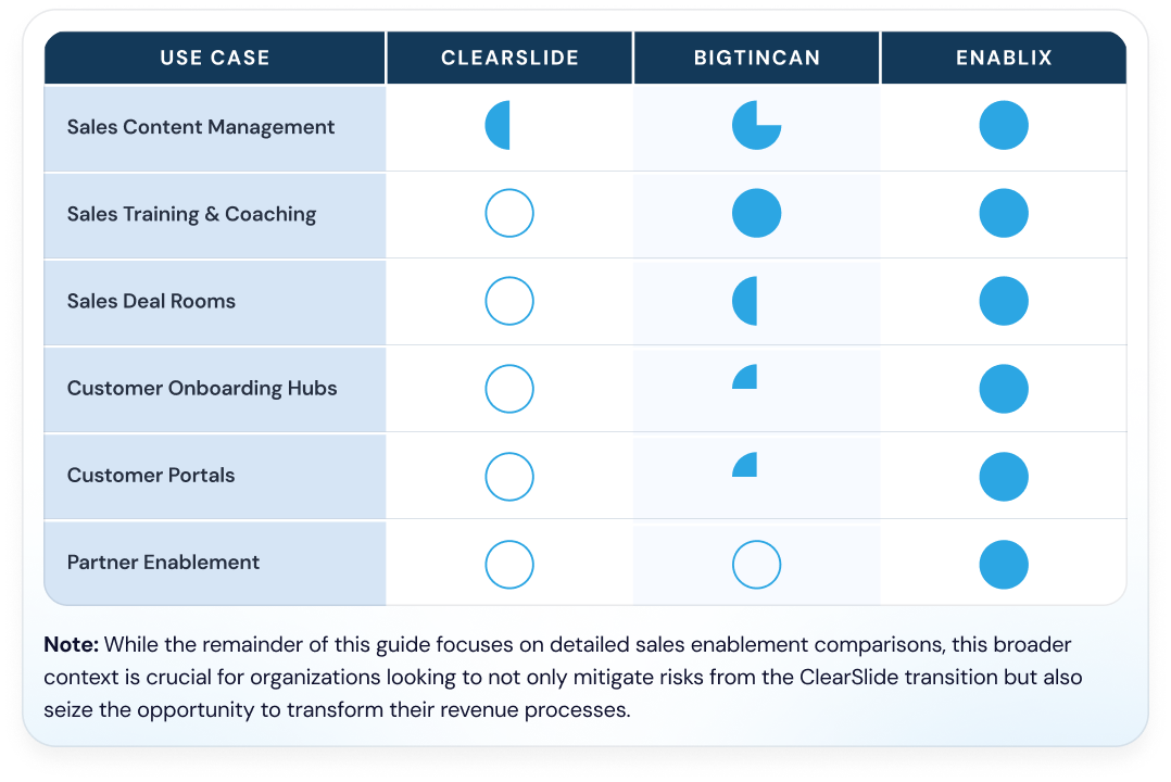 Enablix comparison table of ClearSlide, Bigtincan and Enablix across six use cases: Enablix fully covers all six, Bigtincan fully covers only sales training, ClearSlide only partly covers content management, giving buyers a framework to assess platforms