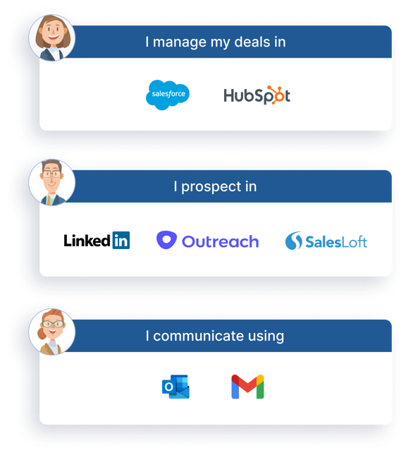 Reps work in their CRM (Salesforce, HubSpot), prospecting tools (LinkedIn, Outreach, SalesLoft) and email (Outlook, Gmail)