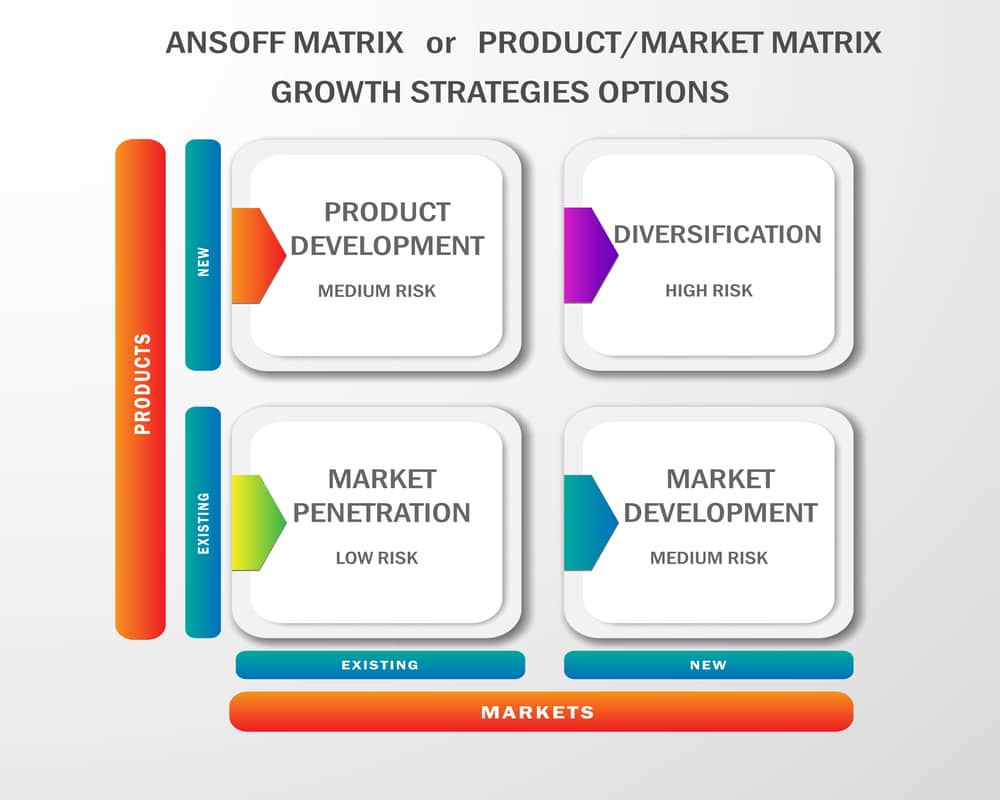 Ansoff Matrix