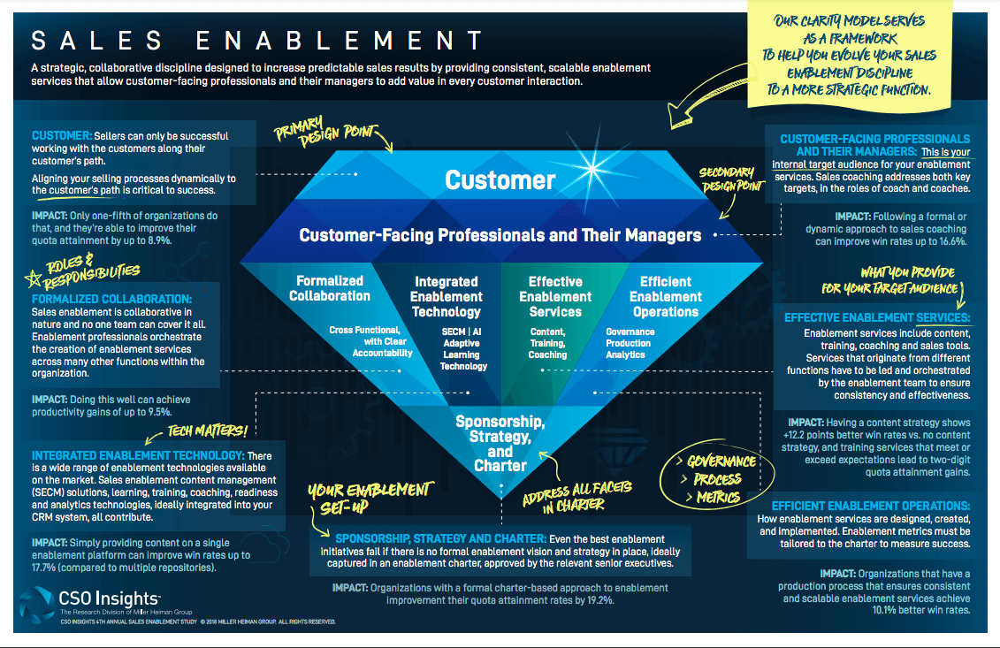 Sales Enablement Clarity Model