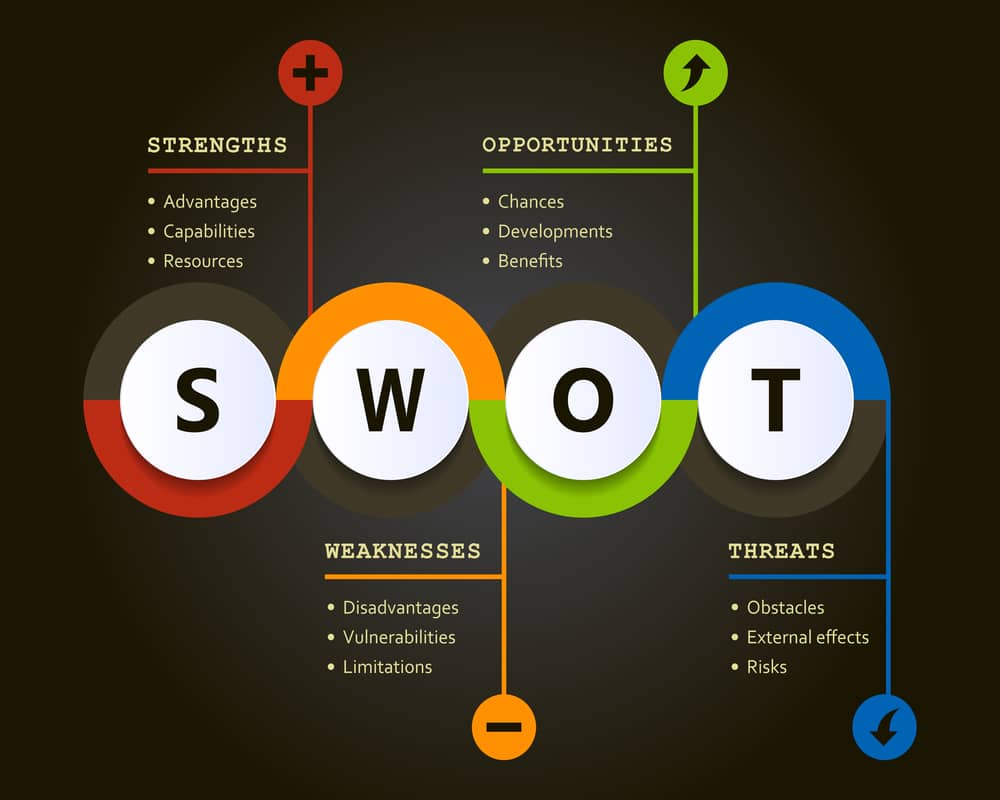 SWOT Analysis