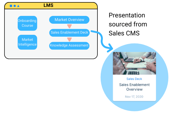 CMS Content in LMS