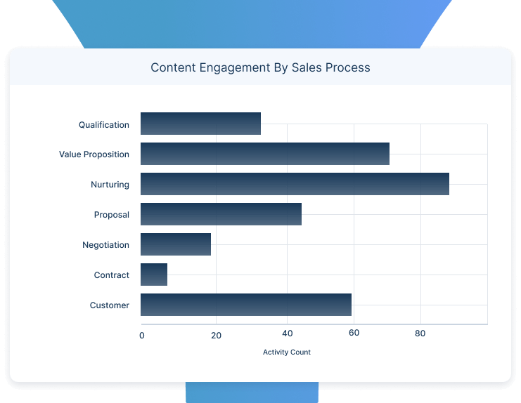 Content Engagement By Sales Process