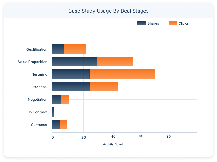 Content Usage By Deal Stages