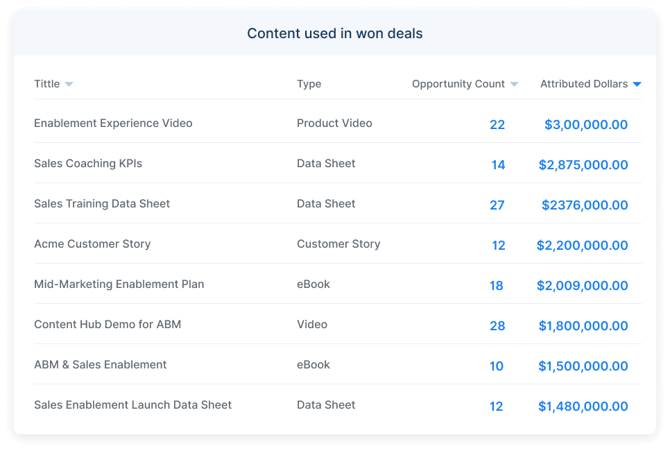 Content Used In Won Deals