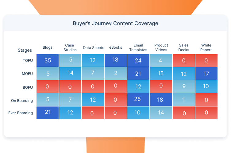 Content Coverage By Journey