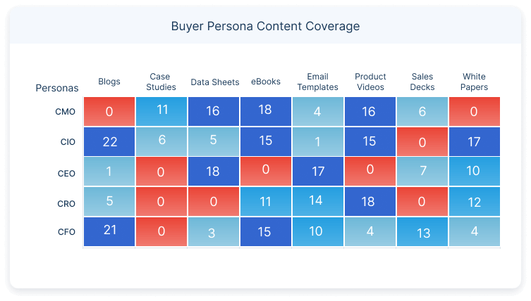 Content Coverage By Persona