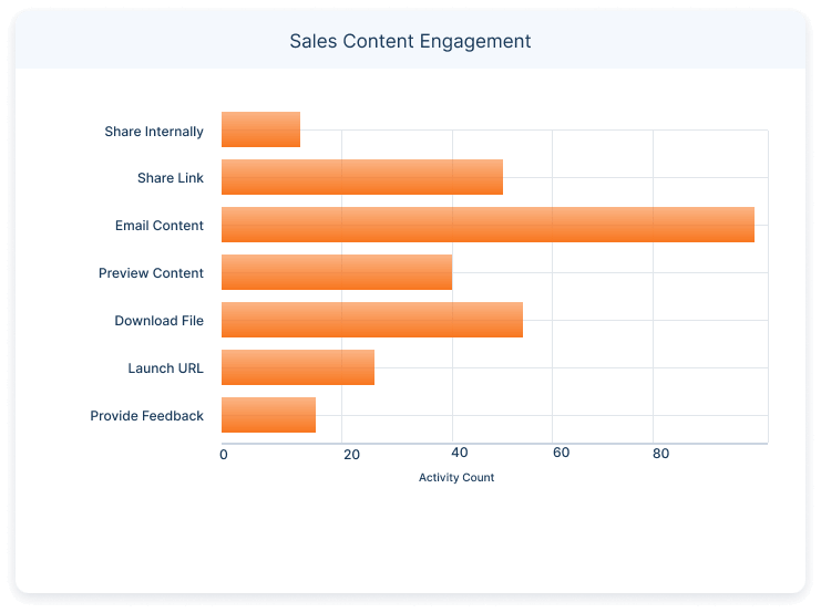 Sales Content Engagement