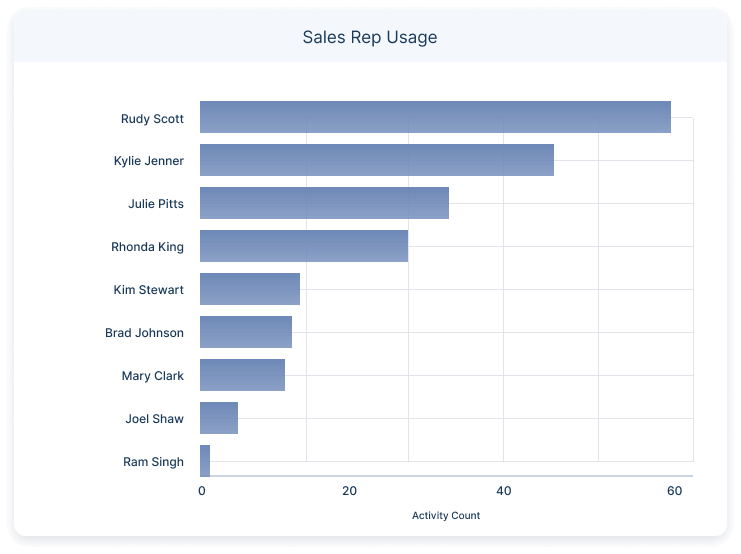 Sales Rep Usage