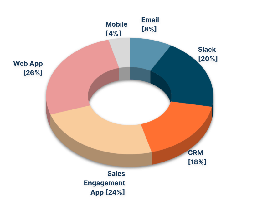 Where are reps accessing content