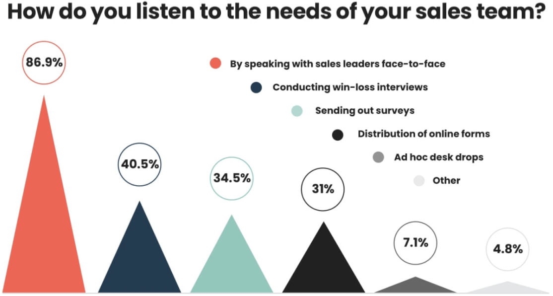 Face-to-face meetings are still a popular method of feedbacl