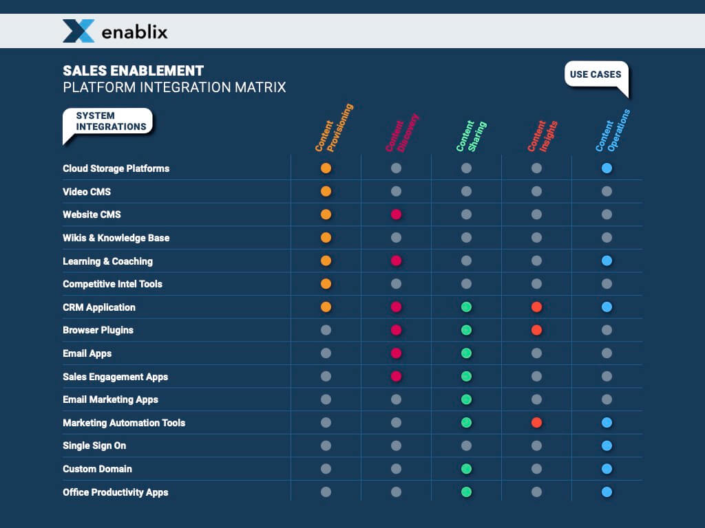 Sales Enablement Integrations Matrix