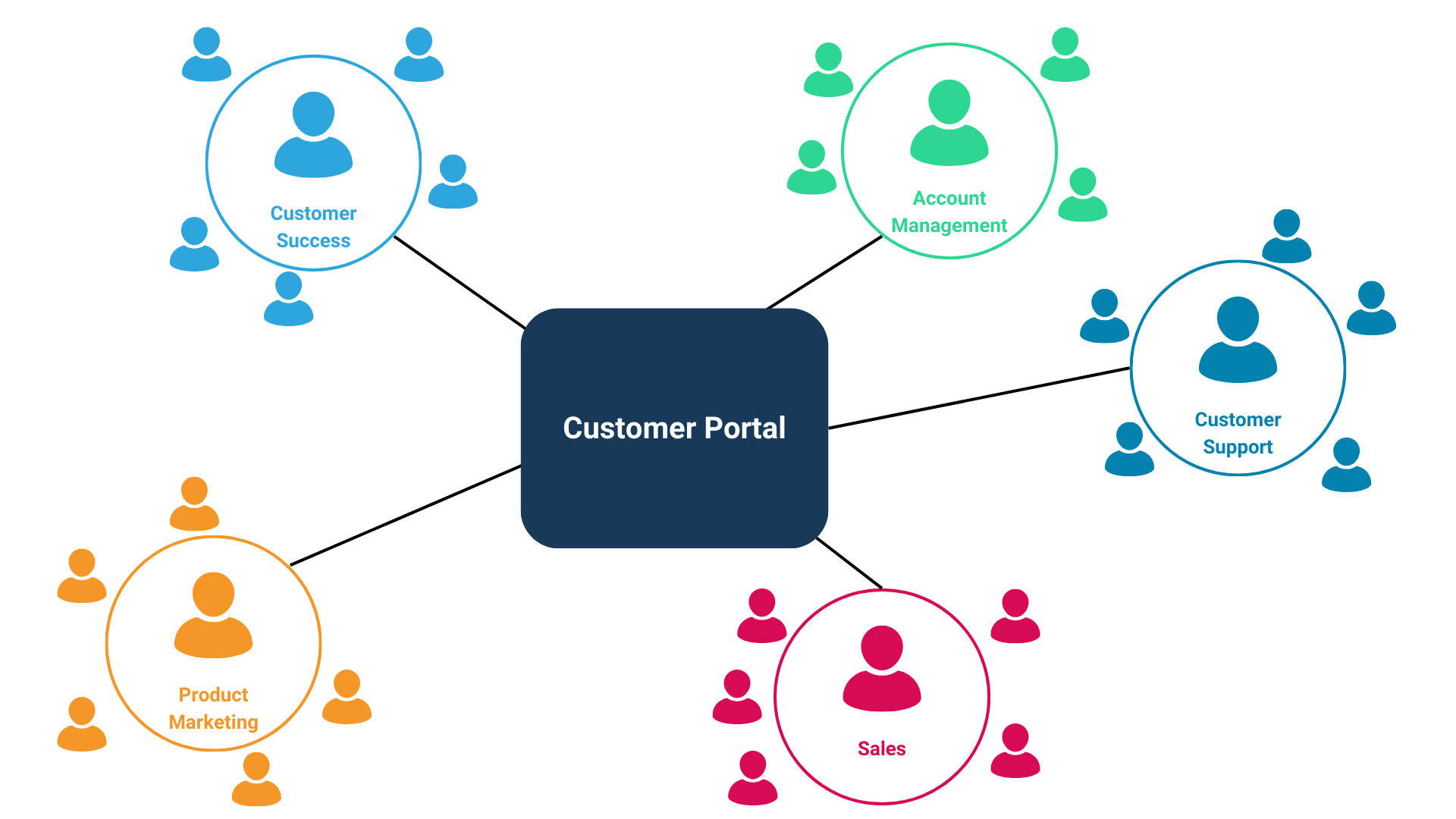 Hub and Spoke Model