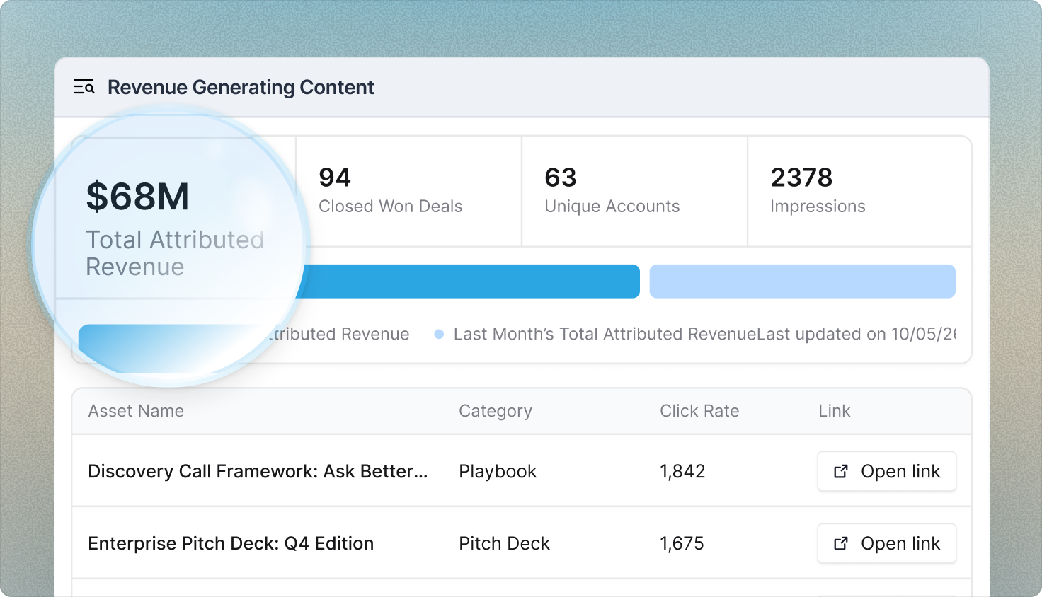Revenue generating content dashboard: total activity, engaged assets, unique visitors, time spent and click rate per asset