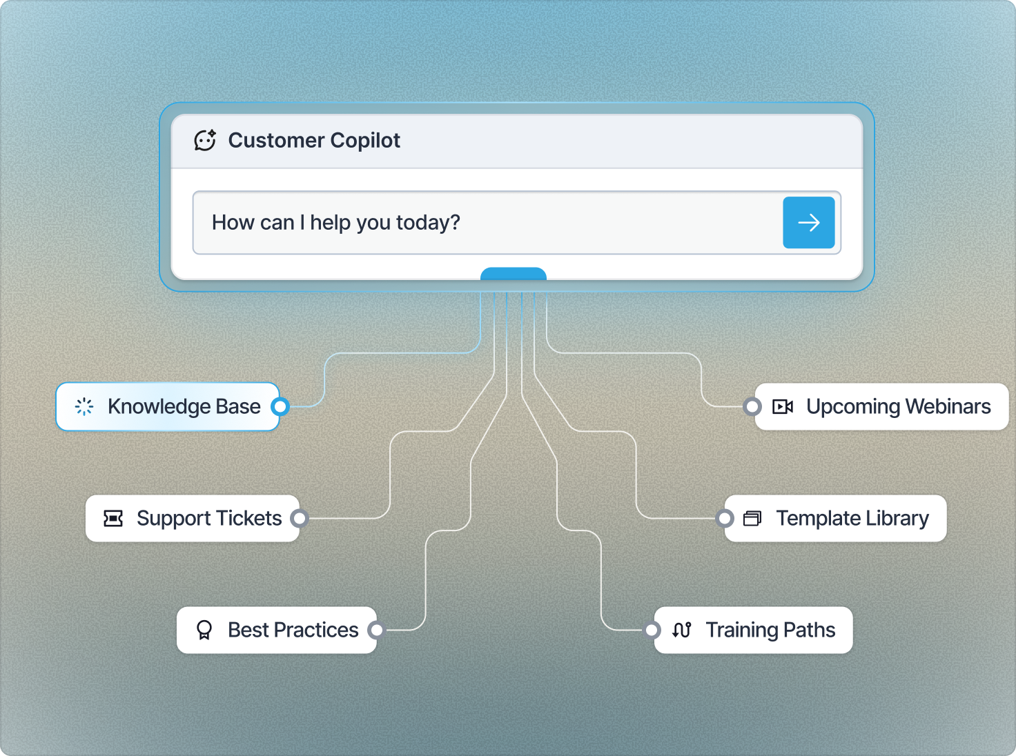 Customer Copilot asking “How can I help you today?”, wired to the knowledge base, support tickets, best practices, upcoming webinars, template library and training paths