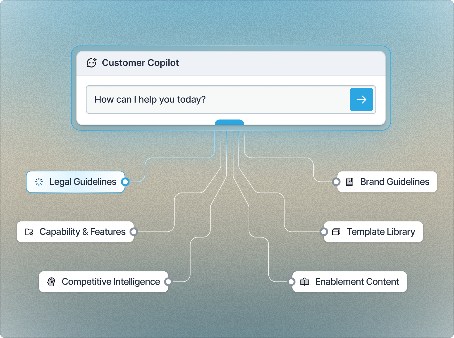 Customer Copilot answering a customer question, wired to legal guidelines, brand guidelines, capability and features, template library, competitive intelligence and enablement content