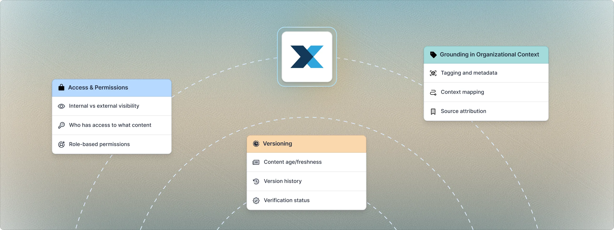 Access and permissions, versioning, and organizational grounding controls