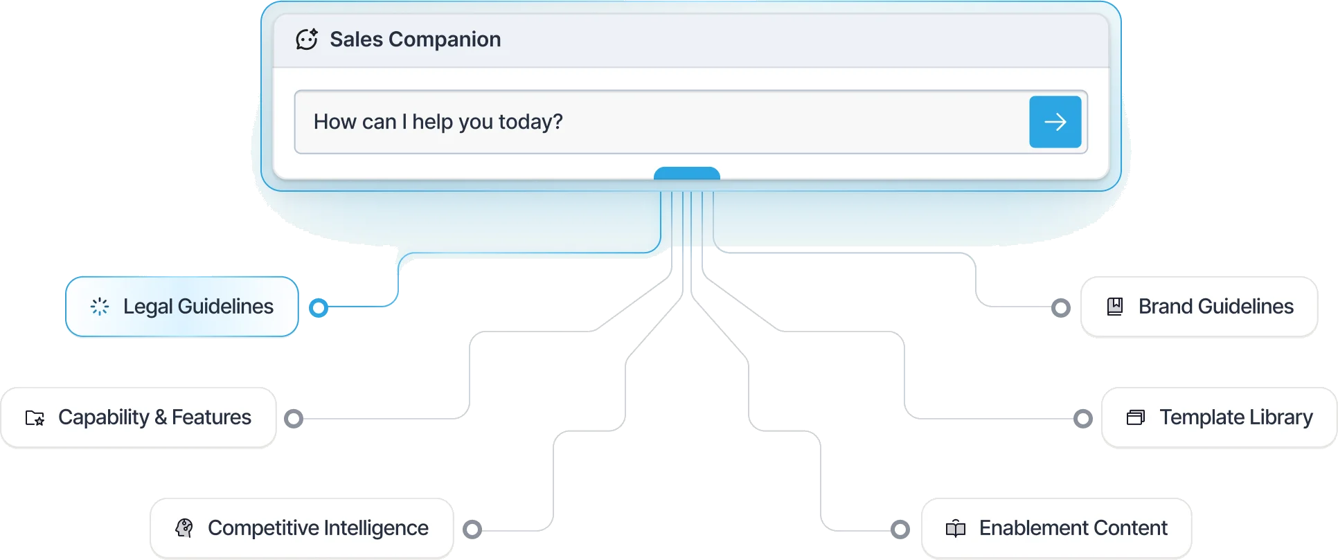 Sales Companion prompt box wired to Legal Guidelines, Brand Guidelines, Capability & Features, Template Library, Competitive Intelligence and Enablement Content