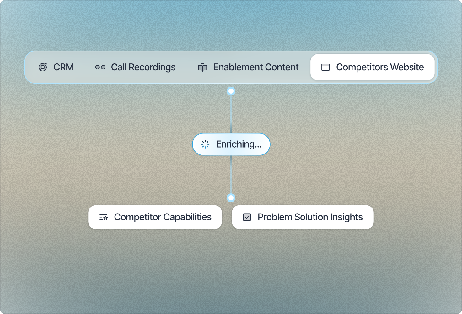 Competitor websites enriched into competitor capabilities and problem-solution insights