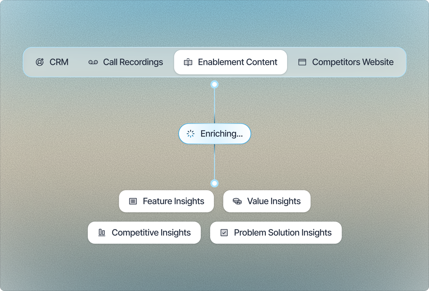 Enablement content enriched into feature, value, competitive and problem-solution insights